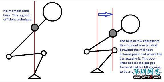 健身知识：深蹲动作的杠杆系统