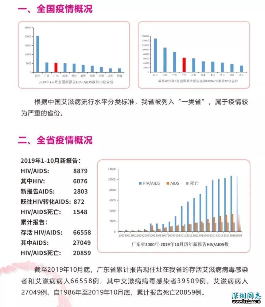 广东最新艾滋疫情概况——整体处于低流行水平，男男同性、老年病例比例增高