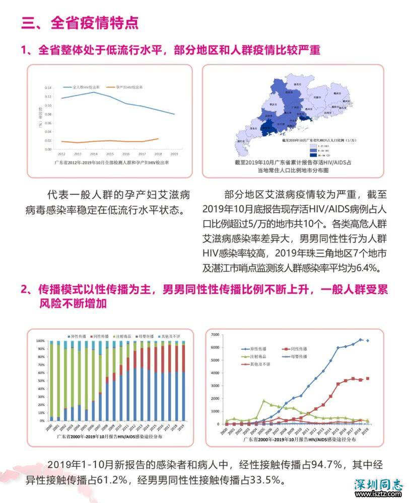 广东最新艾滋疫情概况——整体处于低流行水平，男男同性、老年病例比例增高