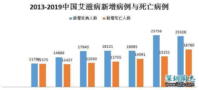 中国艾滋病传播途径是如何转为性传播为主的